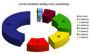 Liczba mandatów według stażu politycznego